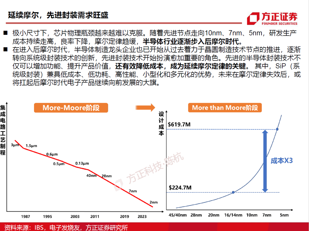 半導(dǎo)體封測(cè)行業(yè)需求旺盛