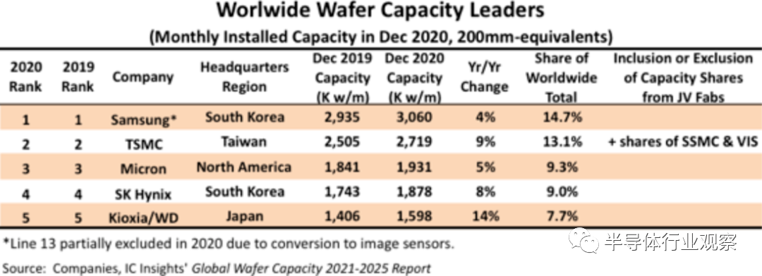 全球半導(dǎo)體——產(chǎn)區(qū)產(chǎn)能趨勢分析