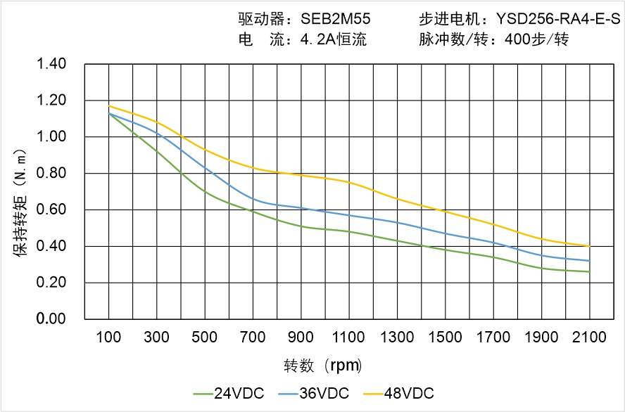 YSD255-RA4-E-S矩頻曲線圖