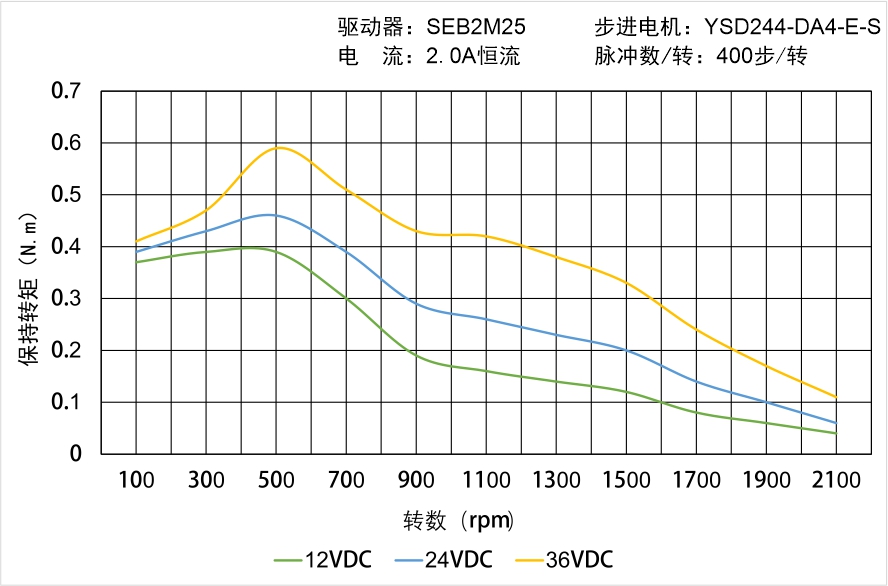 YSD244-DA4-E-S矩頻曲線圖