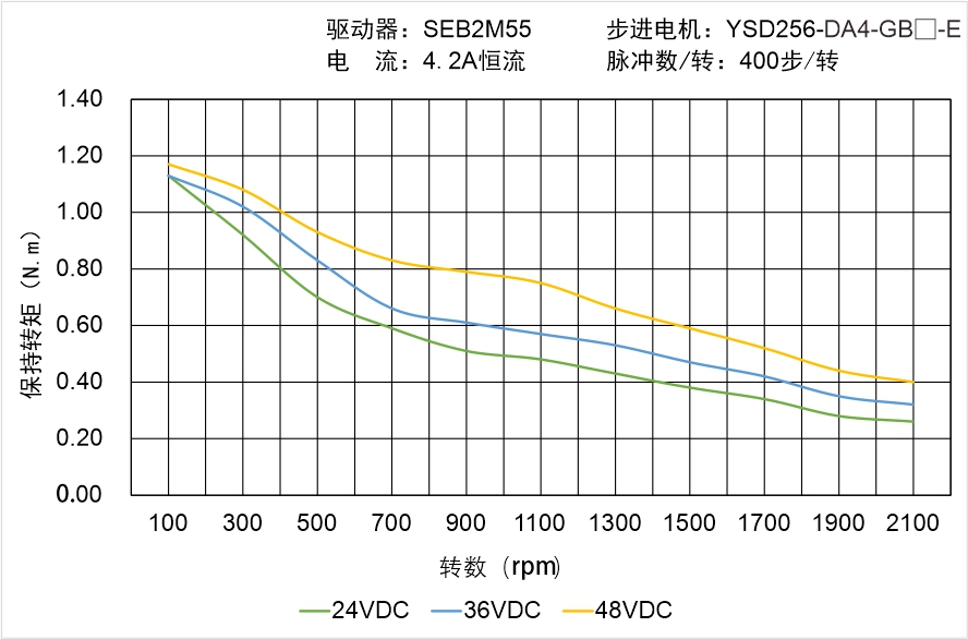 YSD256-DA4-GB-E矩頻曲線圖