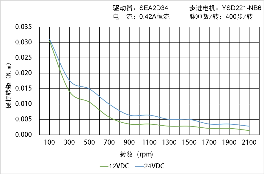 英士達(dá)機電 YSD221-NB6矩頻曲線圖