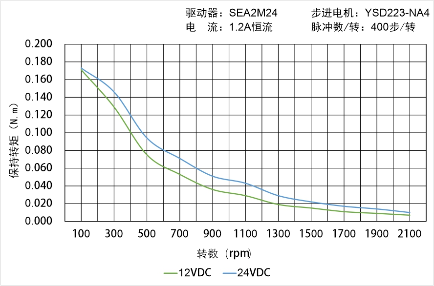 英士達(dá)機電 YSD223-NA4矩頻曲線圖