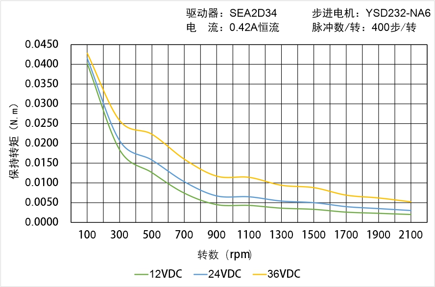 英士達(dá)機(jī)電 YSD232-NA6矩頻曲線圖