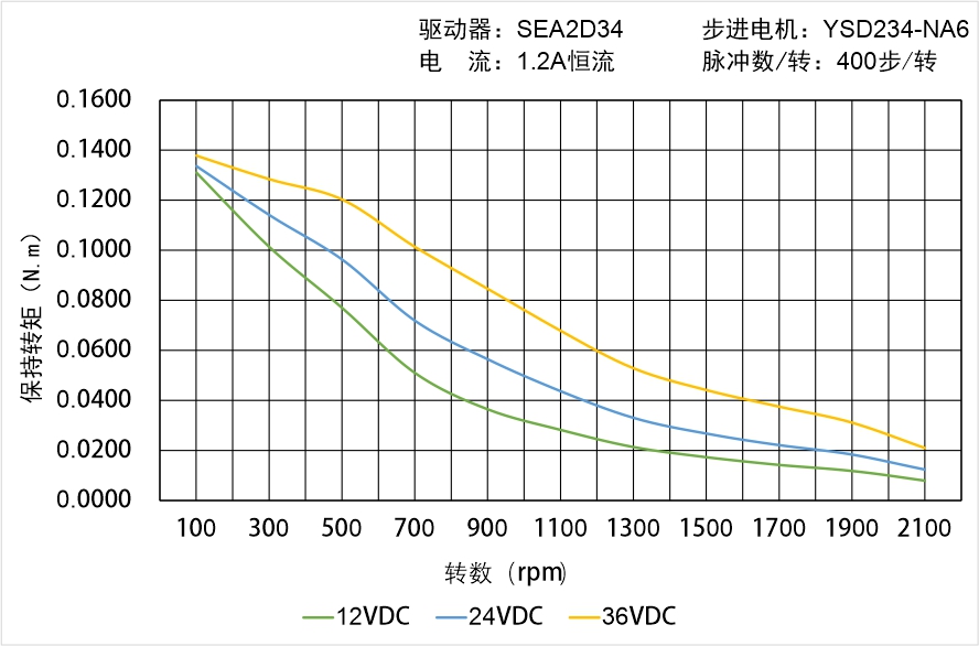 英士達(dá)機(jī)電 YSD234-NA6矩頻曲線圖