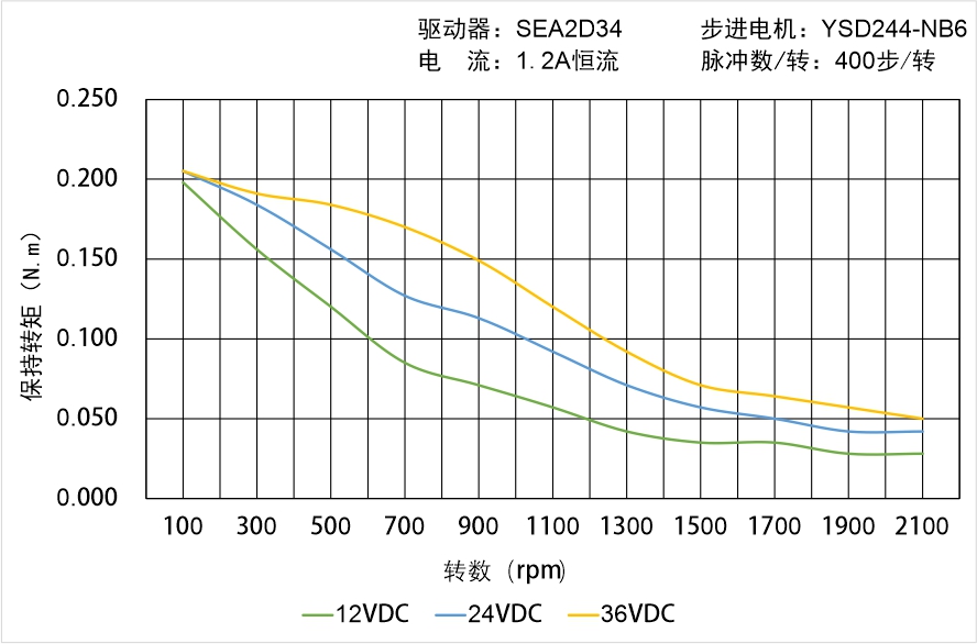 英士達(dá)機(jī)電 YSD244-NB6矩頻曲線圖