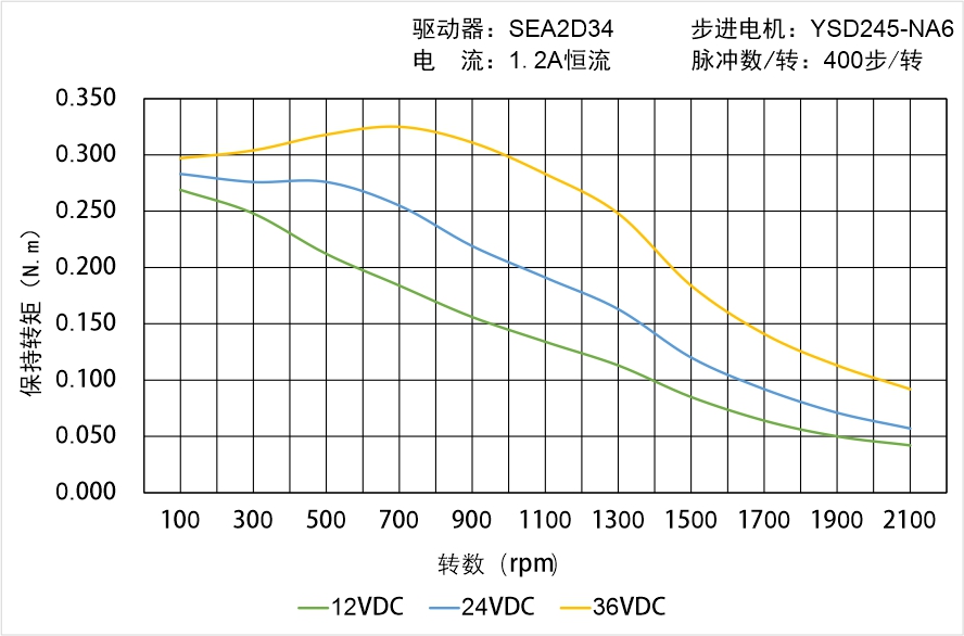 英士達(dá)機(jī)電 YSD245-NA6矩頻曲線圖