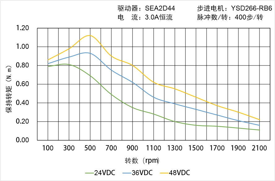 英士達(dá)機(jī)電 YSD266-RB6矩頻曲線圖