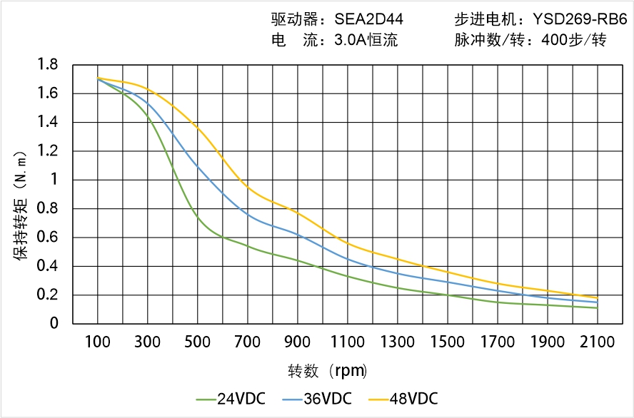 英士達(dá)機(jī)電 YSD269-RB6矩頻曲線圖