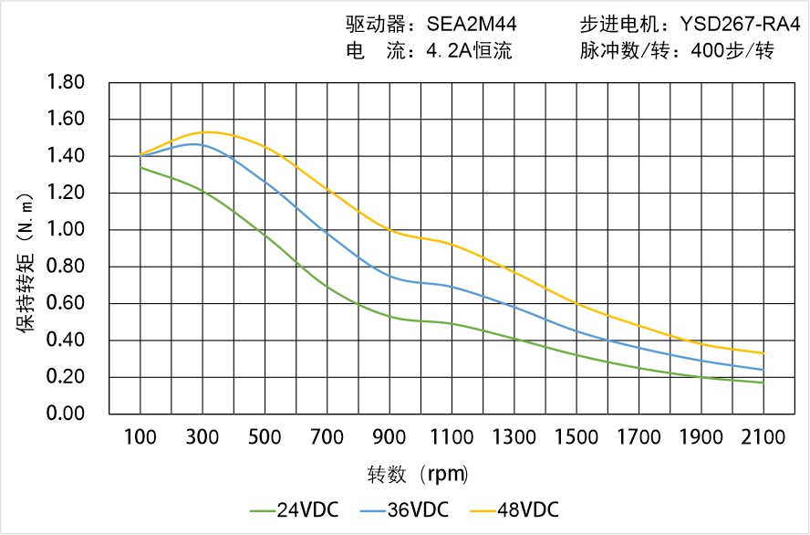 英士達(dá)機(jī)電 YSD267-RA4矩頻曲線圖