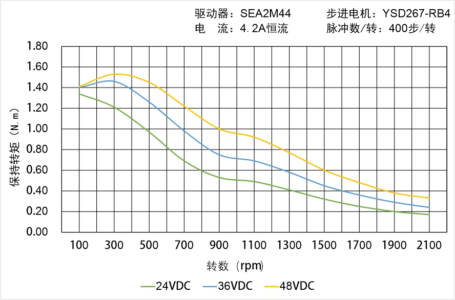 英士達(dá)機(jī)電 YSD267-RB4矩頻曲線圖