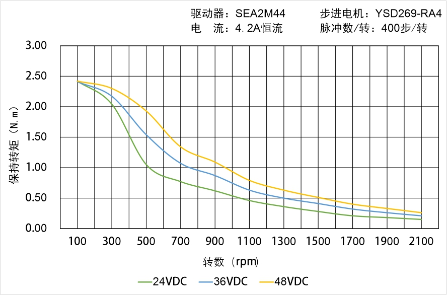 英士達(dá)機(jī)電 YSD269-RA4矩頻曲線圖