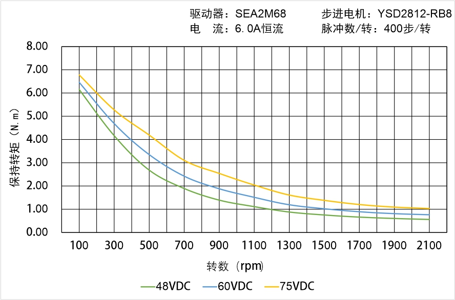 英士達(dá)機(jī)電 YSD2812-RB8矩頻曲線圖