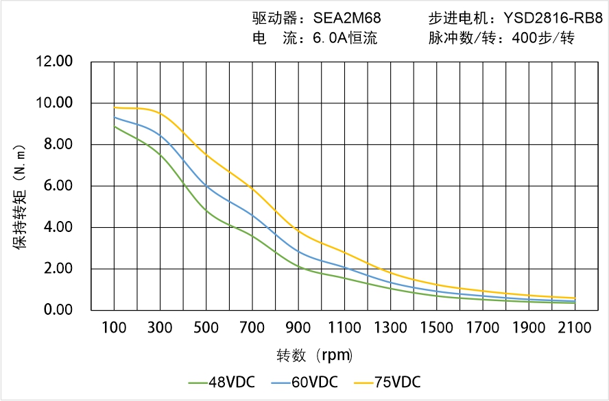 英士達(dá)機(jī)電 YSD2816-RB8矩頻曲線圖