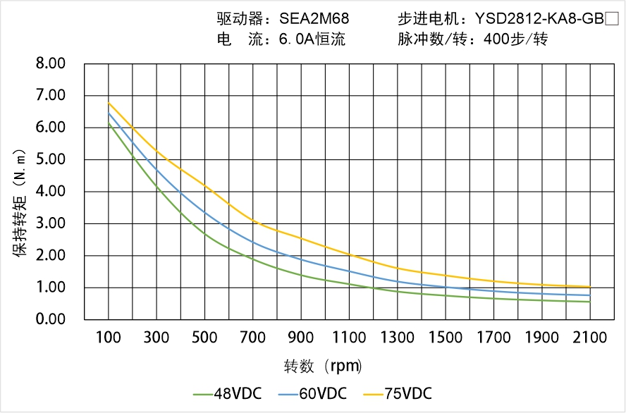 YSD2812-KA8-GBX矩頻曲線圖