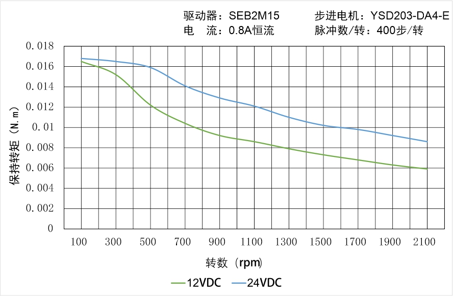 YSD203-DA4-E矩頻曲線(xiàn)圖