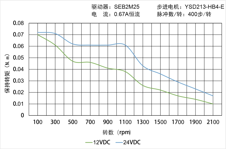 YSD203-HB4-E矩頻曲線圖