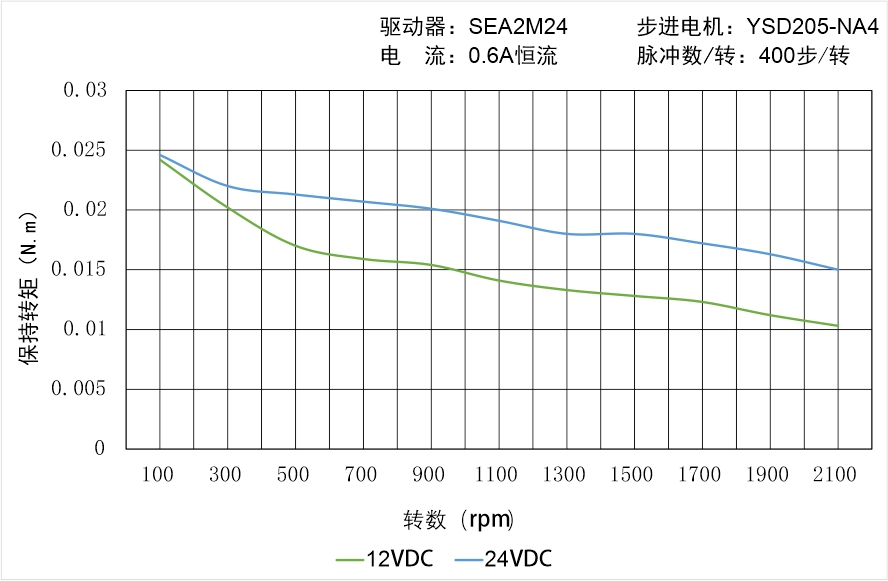 英士達(dá)機(jī)電 YSD205-NA4矩頻曲線圖