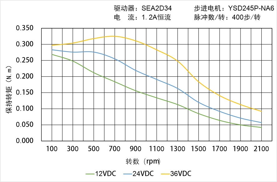 英士達(dá)機(jī)電 YSD245P-NA6矩頻曲線圖