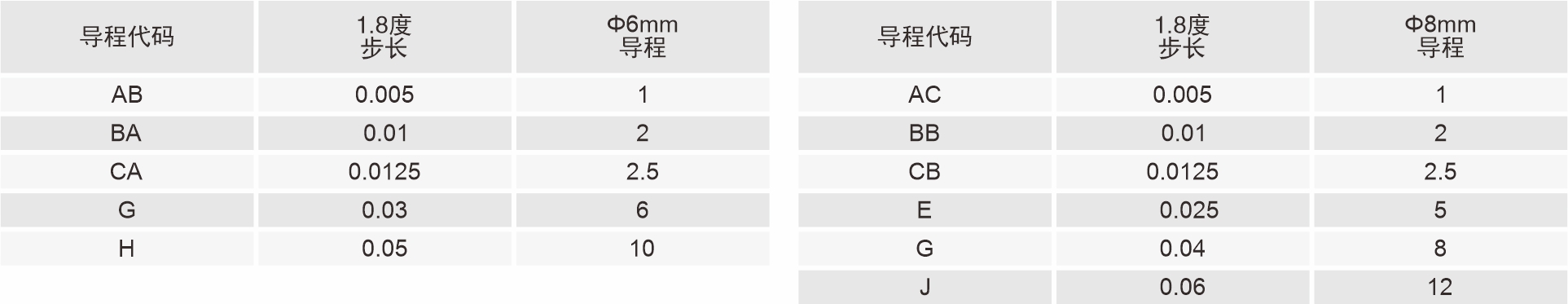 絲桿導(dǎo)程代碼表