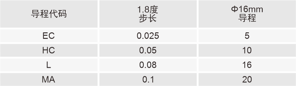 絲桿導(dǎo)程代碼表